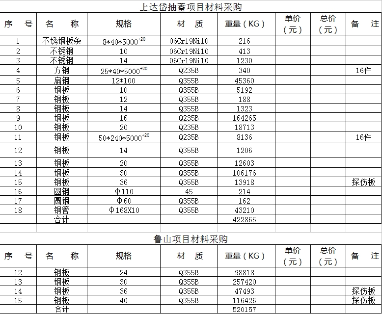 7月18日：材料采購招標